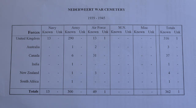 Nederweert Cemetery casualty numbers