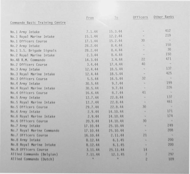 Course Intakes at Achnacarry - 2