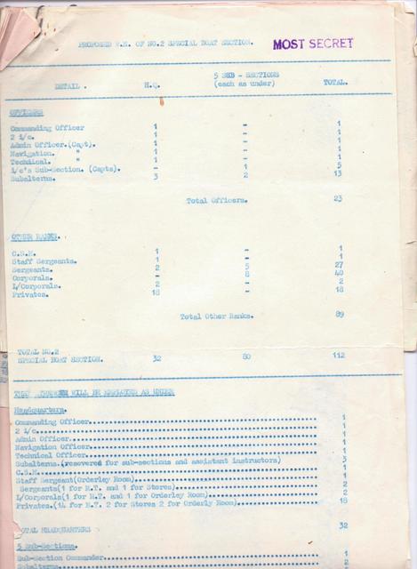 Proposed War Establishment of No2 Special Boat Section